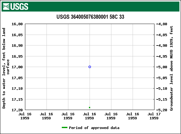 Graph of groundwater level data at USGS 364005076380001 58C 33