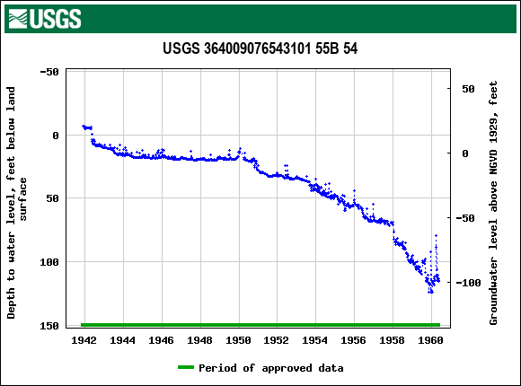 Graph of groundwater level data at USGS 364009076543101 55B 54