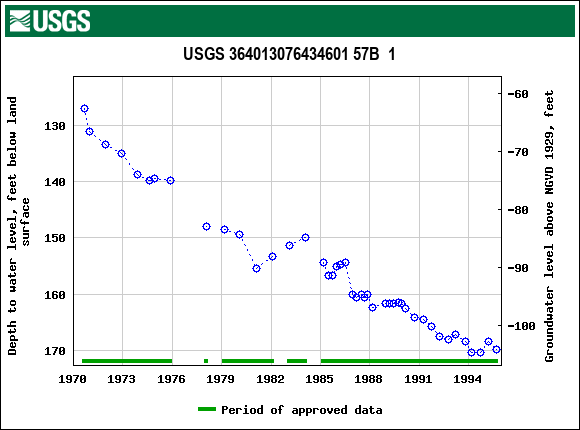 Graph of groundwater level data at USGS 364013076434601 57B  1