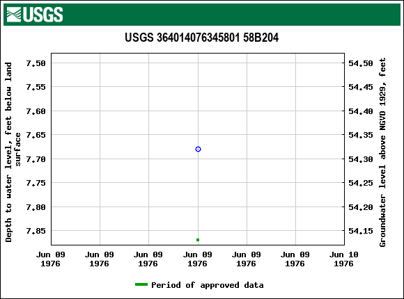 Graph of groundwater level data at USGS 364014076345801 58B204