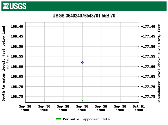 Graph of groundwater level data at USGS 364024076543701 55B 70