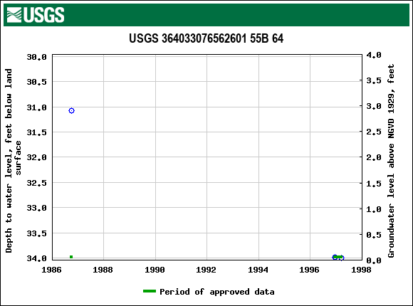 Graph of groundwater level data at USGS 364033076562601 55B 64