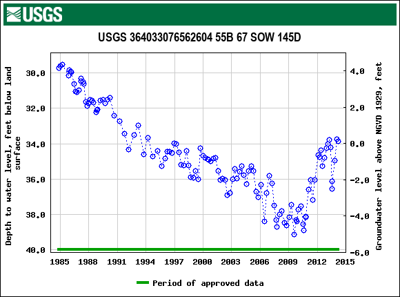 Graph of groundwater level data at USGS 364033076562604 55B 67 SOW 145D