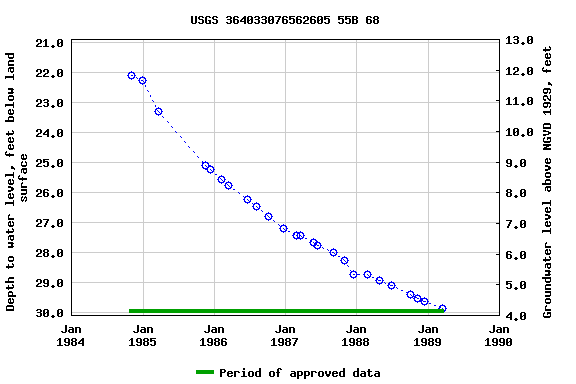 Graph of groundwater level data at USGS 364033076562605 55B 68