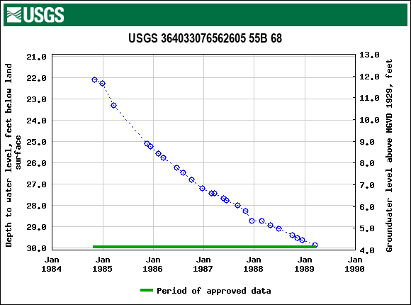 Graph of groundwater level data at USGS 364033076562605 55B 68