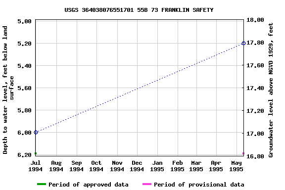 Graph of groundwater level data at USGS 364038076551701 55B 73 FRANKLIN SAFETY