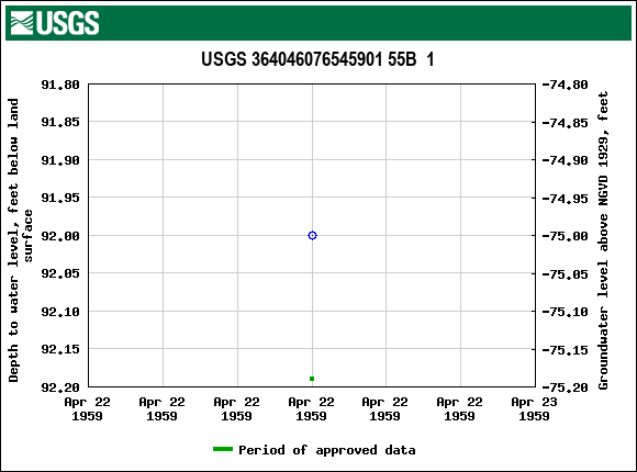 Graph of groundwater level data at USGS 364046076545901 55B  1