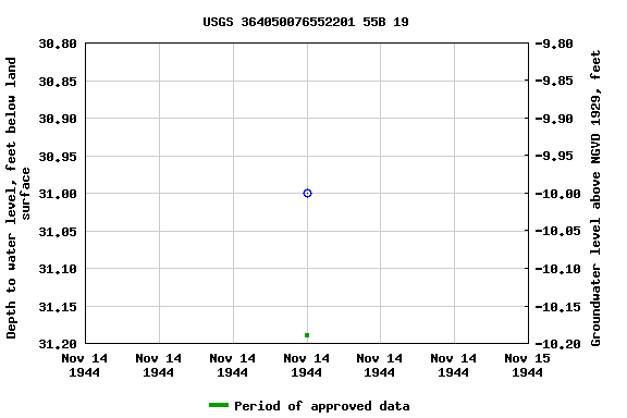 Graph of groundwater level data at USGS 364050076552201 55B 19