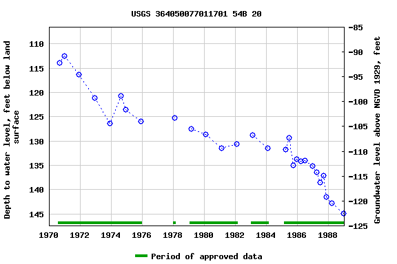 Graph of groundwater level data at USGS 364050077011701 54B 20