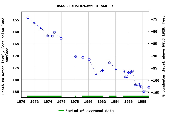 Graph of groundwater level data at USGS 364051076455601 56B  7