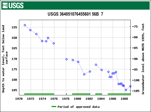 Graph of groundwater level data at USGS 364051076455601 56B  7