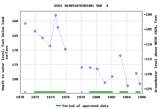 Graph of groundwater level data at USGS 364051076503401 56B  4