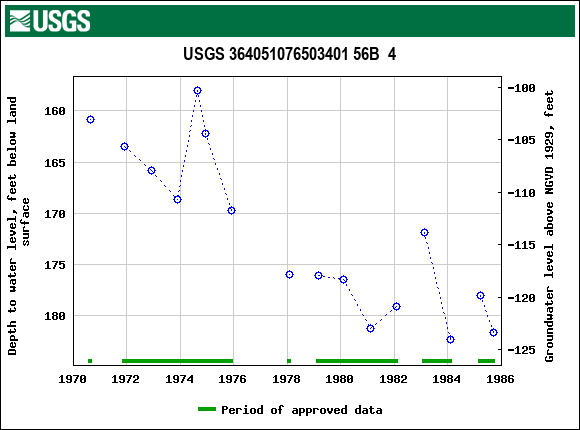 Graph of groundwater level data at USGS 364051076503401 56B  4