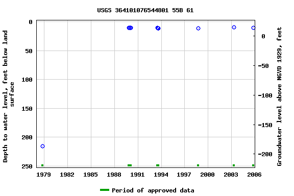 Graph of groundwater level data at USGS 364101076544801 55B 61