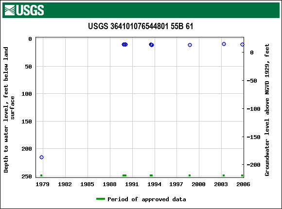 Graph of groundwater level data at USGS 364101076544801 55B 61