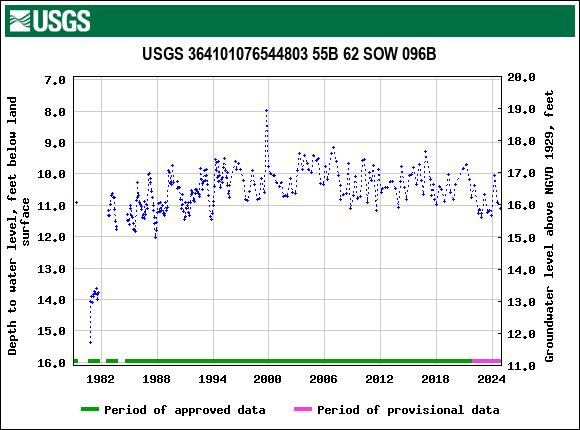 Graph of groundwater level data at USGS 364101076544803 55B 62 SOW 096B