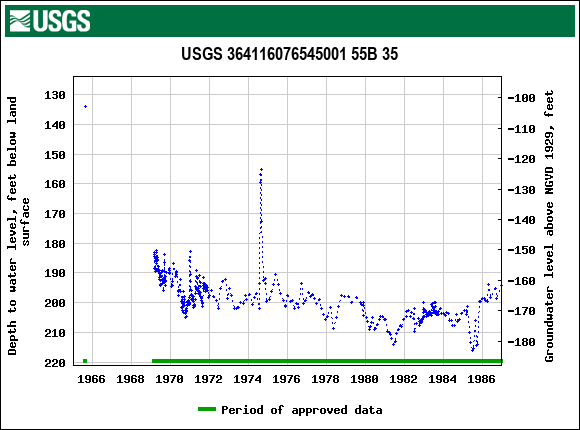 Graph of groundwater level data at USGS 364116076545001 55B 35