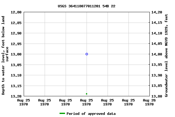 Graph of groundwater level data at USGS 364118077011201 54B 22