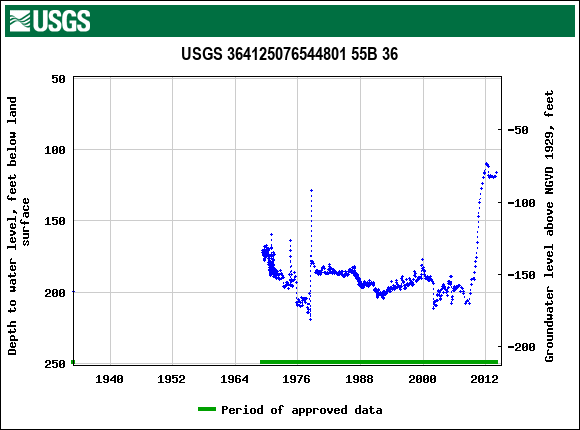 Graph of groundwater level data at USGS 364125076544801 55B 36