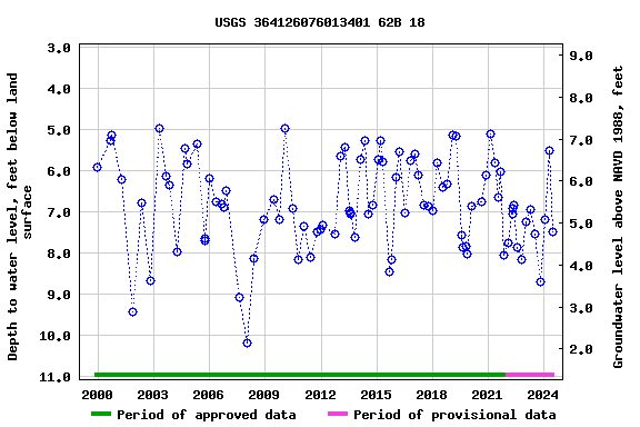 Graph of groundwater level data at USGS 364126076013401 62B 18