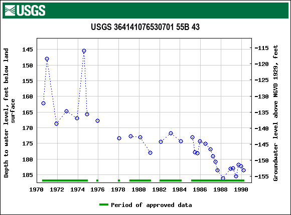 Graph of groundwater level data at USGS 364141076530701 55B 43