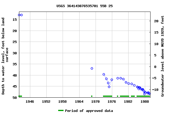 Graph of groundwater level data at USGS 364143076535701 55B 25