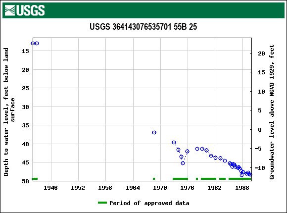 Graph of groundwater level data at USGS 364143076535701 55B 25