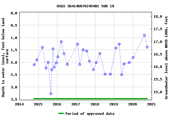 Graph of groundwater level data at USGS 364146076245401 59B 19