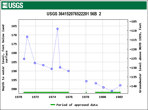 Graph of groundwater level data at USGS 364152076522201 56B  2