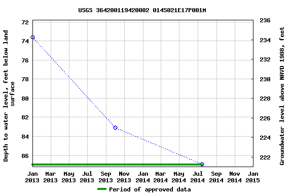 Graph of groundwater level data at USGS 364200119420002 014S021E17P001M