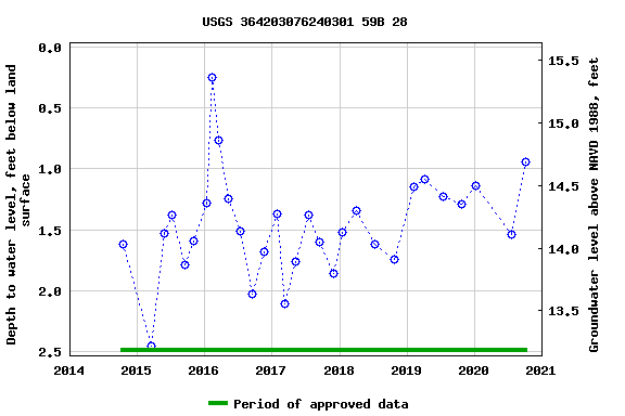 Graph of groundwater level data at USGS 364203076240301 59B 28