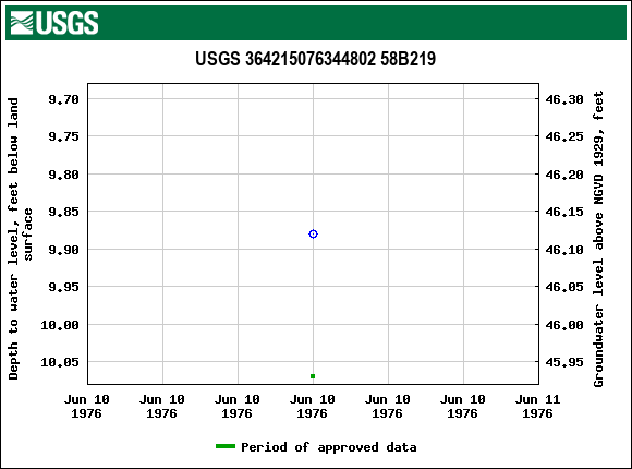 Graph of groundwater level data at USGS 364215076344802 58B219