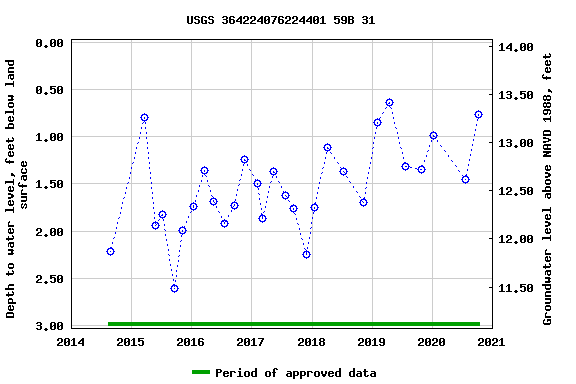 Graph of groundwater level data at USGS 364224076224401 59B 31