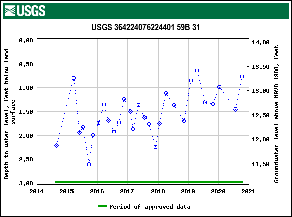 Graph of groundwater level data at USGS 364224076224401 59B 31