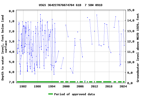 Graph of groundwater level data at USGS 364227076074704 61B  7 SOW 091D