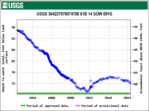 Graph of groundwater level data at USGS 364227076074708 61B 14 SOW 091G