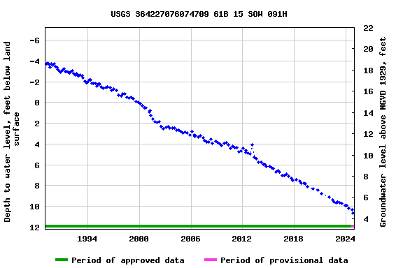 Graph of groundwater level data at USGS 364227076074709 61B 15 SOW 091H