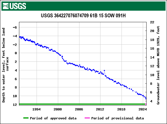 Graph of groundwater level data at USGS 364227076074709 61B 15 SOW 091H