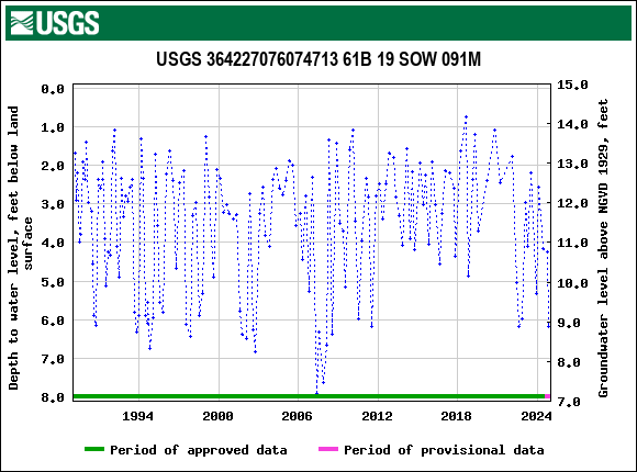 Graph of groundwater level data at USGS 364227076074713 61B 19 SOW 091M