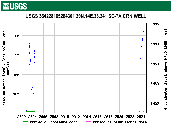 Graph of groundwater level data at USGS 364228105264301 29N.14E.33.241 SC-7A CRN WELL