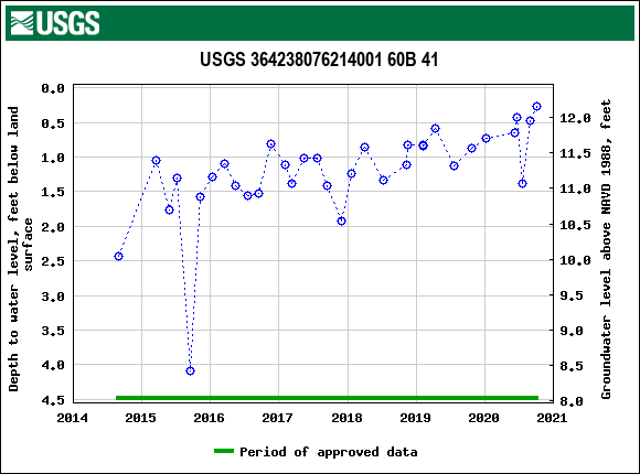 Graph of groundwater level data at USGS 364238076214001 60B 41