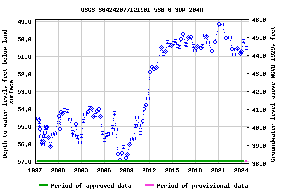 Graph of groundwater level data at USGS 364242077121501 53B 6 SOW 204A