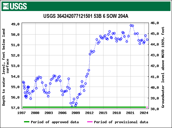 Graph of groundwater level data at USGS 364242077121501 53B 6 SOW 204A