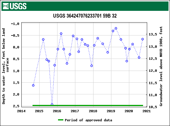 Graph of groundwater level data at USGS 364247076233701 59B 32