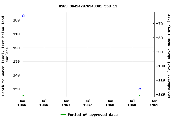 Graph of groundwater level data at USGS 364247076543301 55B 13