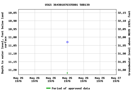 Graph of groundwater level data at USGS 364301076335801 58B139