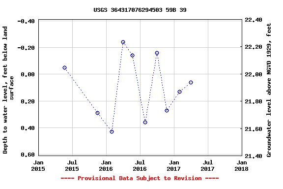 Graph of groundwater level data at USGS 364317076294503 59B 39