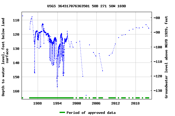 Graph of groundwater level data at USGS 364317076363501 58B 271 SOW 169D