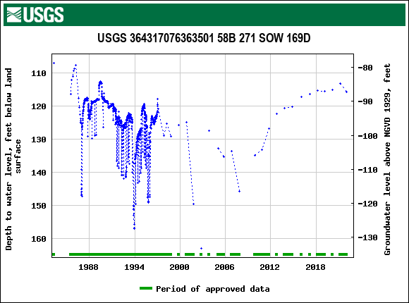 Graph of groundwater level data at USGS 364317076363501 58B 271 SOW 169D