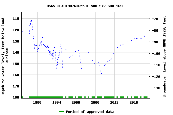 Graph of groundwater level data at USGS 364319076365501 58B 272 SOW 169E